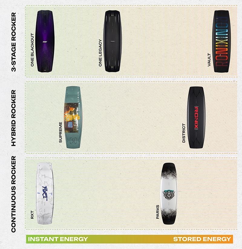 Ronix 2026 boat wakeboar comparison chart